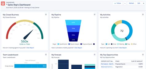 salesforce dashboards for sales reps